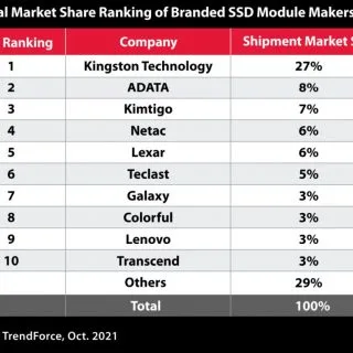 SSD Market Share 2020