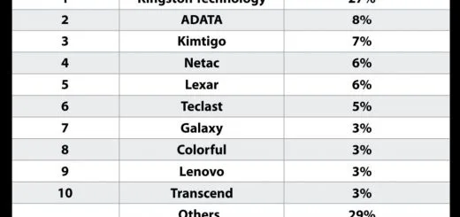 SSD Market Share 2020